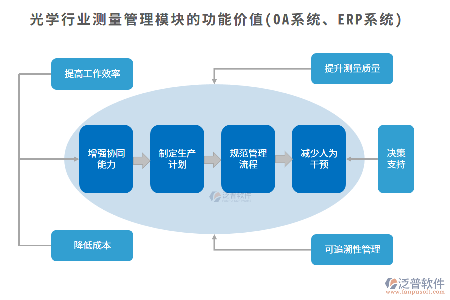 光學行業(yè)測量管理模塊的功能價值(OA系統(tǒng)、ERP系統(tǒng))