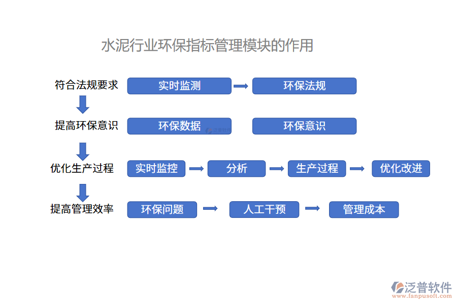 水泥行業(yè)環(huán)保指標管理模塊的作用