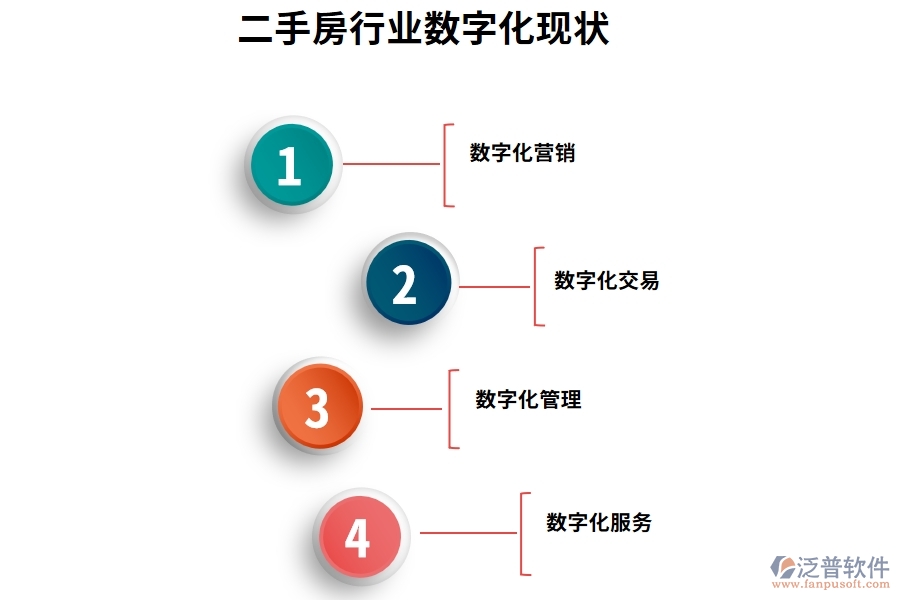 二手房行業(yè)數(shù)字化現(xiàn)狀