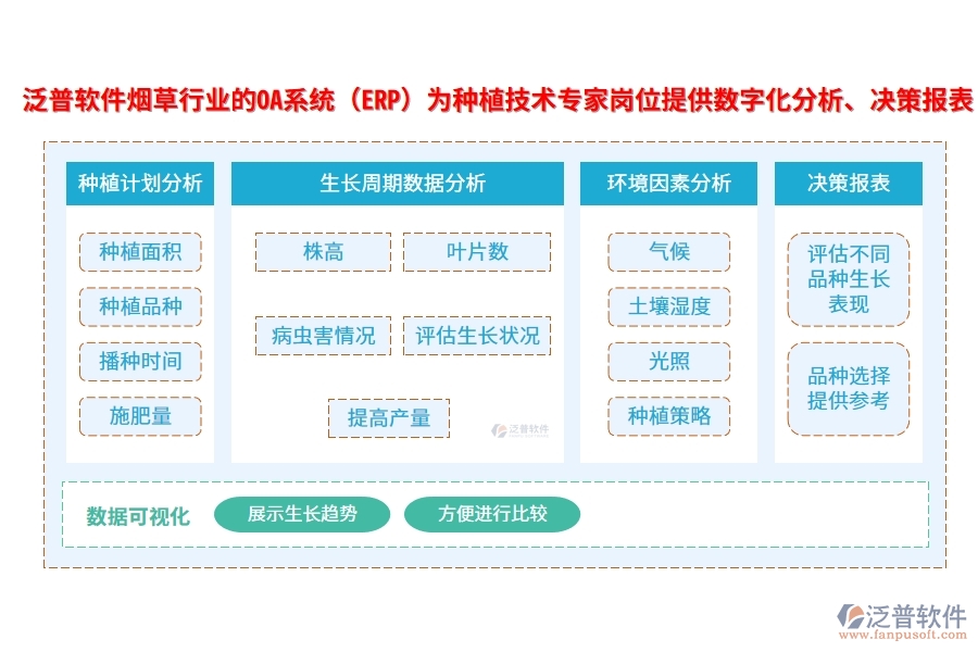 泛普軟件煙草行業(yè)的OA系統(tǒng)(ERP)為種植技術(shù)專家崗位提供數(shù)字化分析、決策報表