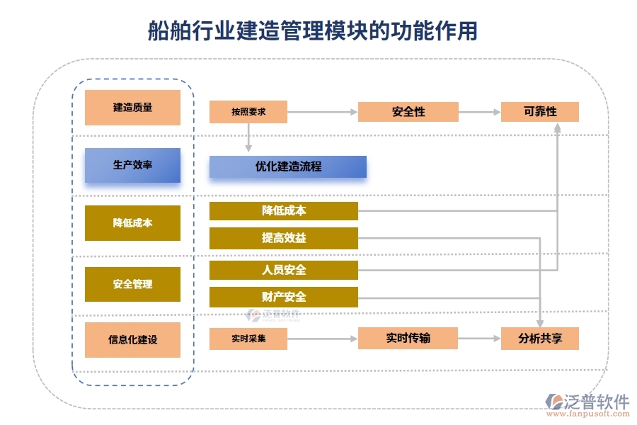 船舶行業(yè)建造管理模塊的功能作用