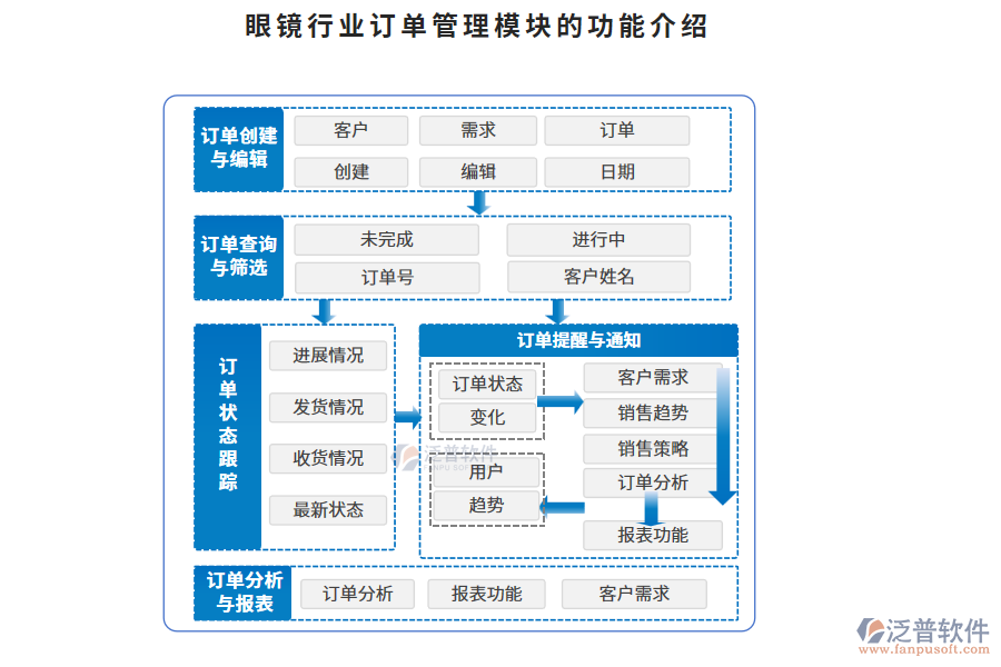 眼鏡行業(yè)訂單管理模塊的功能介紹