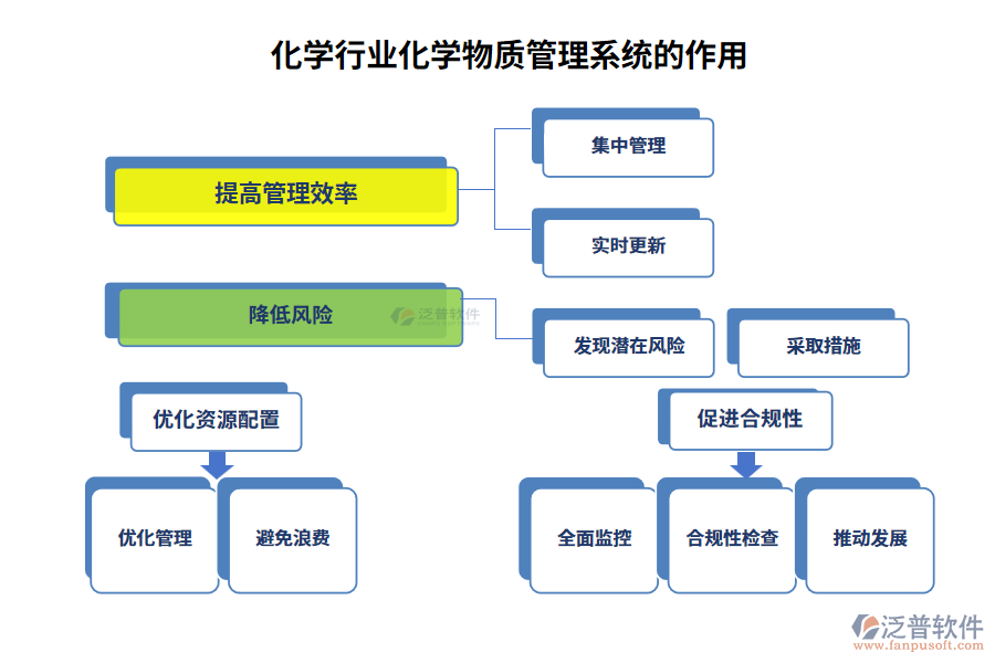 化學行業(yè)化學物質管理系統(tǒng)的作用