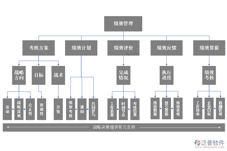 績(jī)效管理