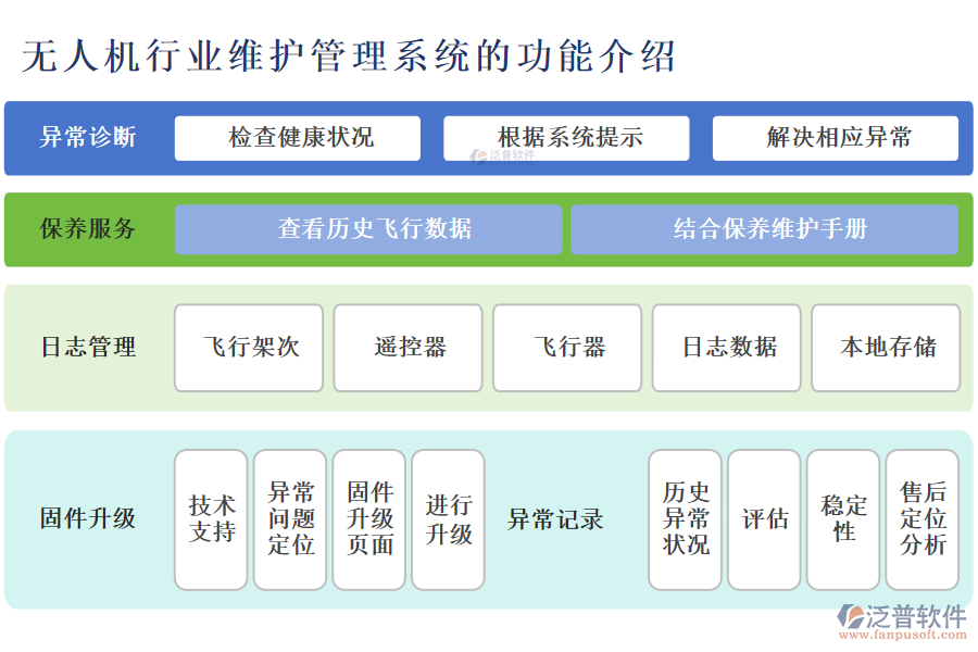 無(wú)人機(jī)行業(yè)維護(hù)管理系統(tǒng)的功能介紹