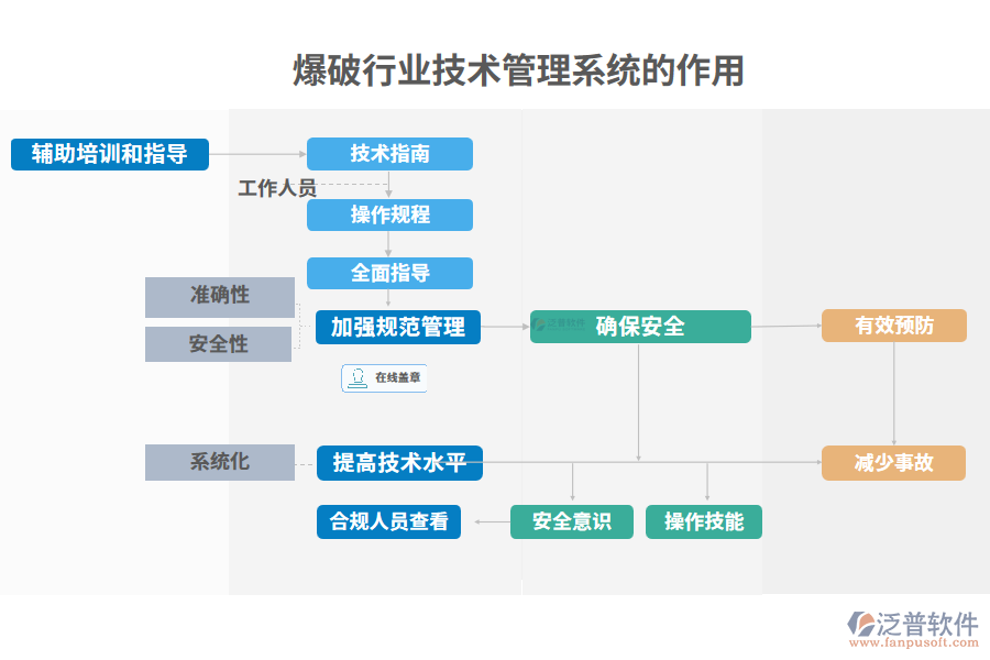 爆破行業(yè)爆破技術(shù)管理系統(tǒng)的功能介紹