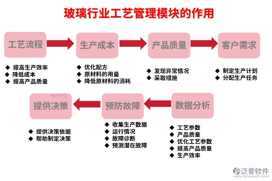 玻璃行業(yè)工藝管理模塊的作用