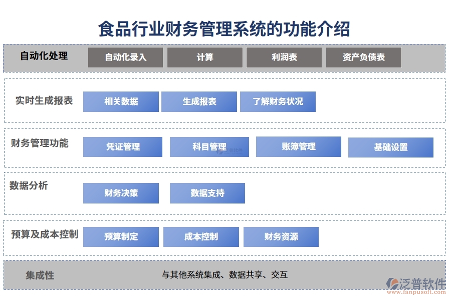 食品行業(yè)財(cái)務(wù)管理系統(tǒng)的功能介紹