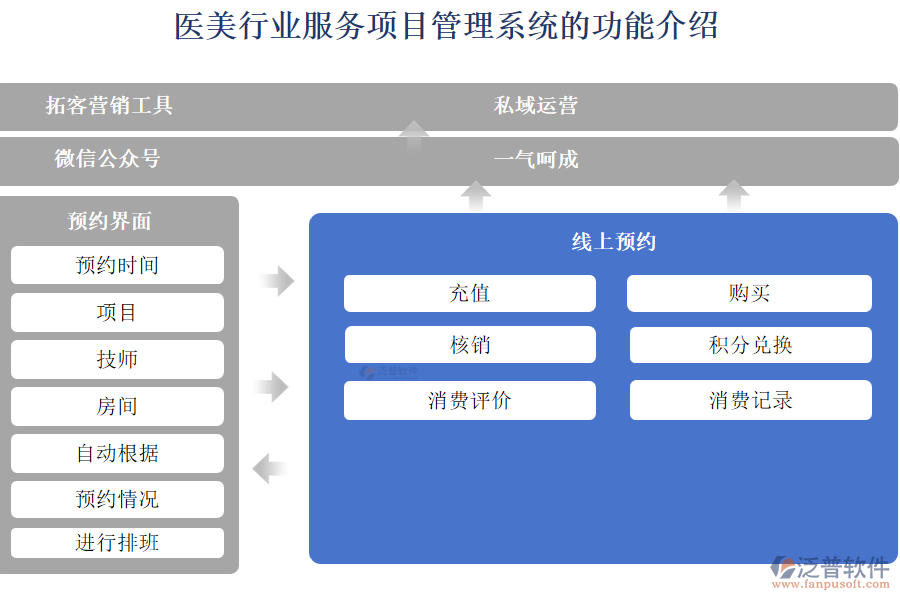 醫(yī)美行業(yè)服務項目管理系統(tǒng)的功能介紹