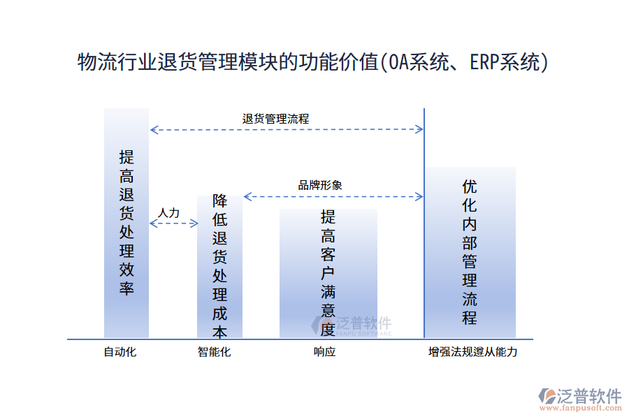 物流行業(yè)退貨管理模塊的功能價值(OA系統(tǒng)、ERP系統(tǒng))