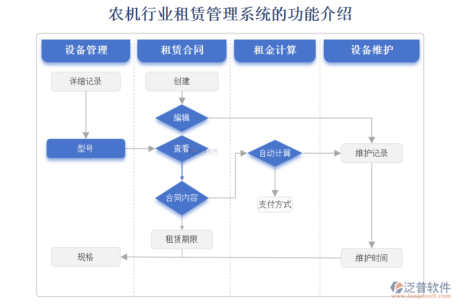 農(nóng)機(jī)行業(yè)租賃管理系統(tǒng)的功能介紹