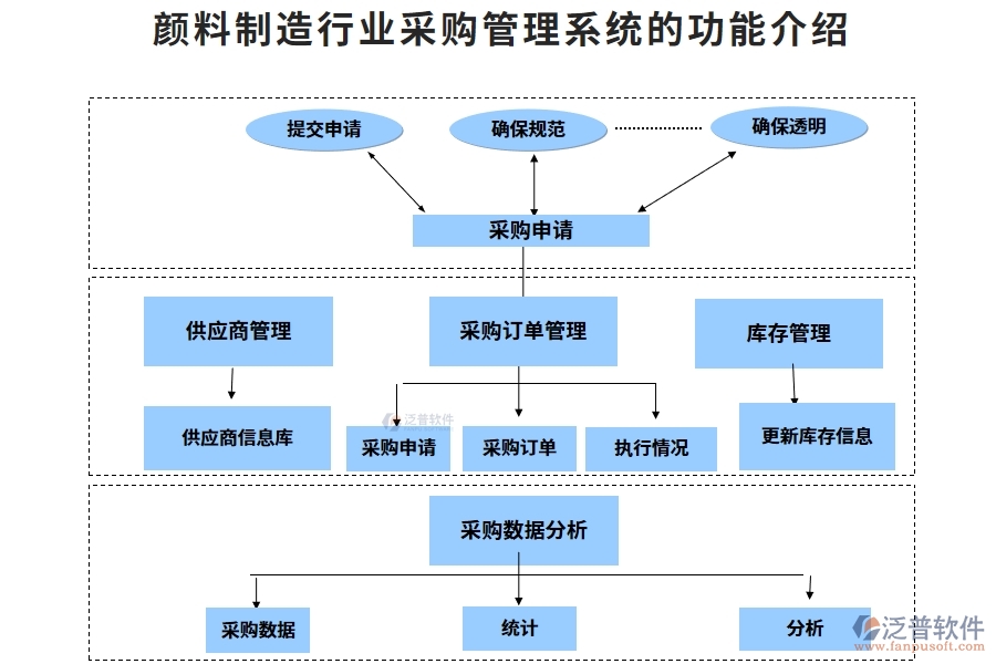 顏料制造行業(yè)采購(gòu)管理系統(tǒng)的功能介紹