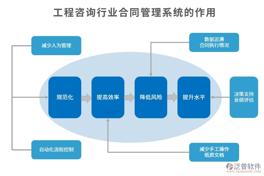 工程咨詢行業(yè)合同管理系統(tǒng)的作用