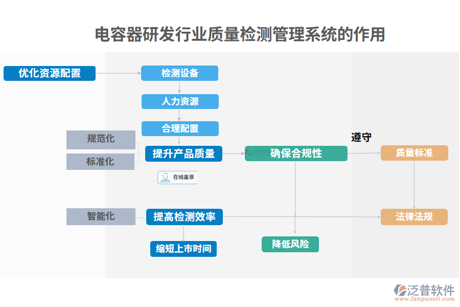 電容器研發(fā)行業(yè)質(zhì)量檢測(cè)管理系統(tǒng)的作用