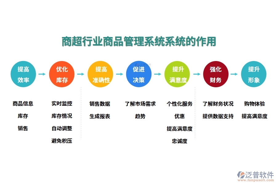 商超行業(yè)商品管理系統(tǒng)系統(tǒng)的作用