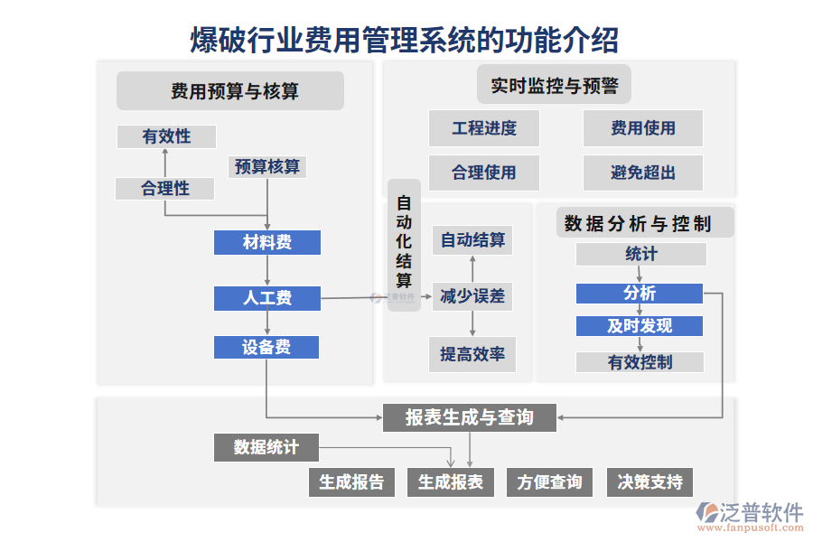 爆破行業(yè)費(fèi)用管理系統(tǒng)的功能介紹