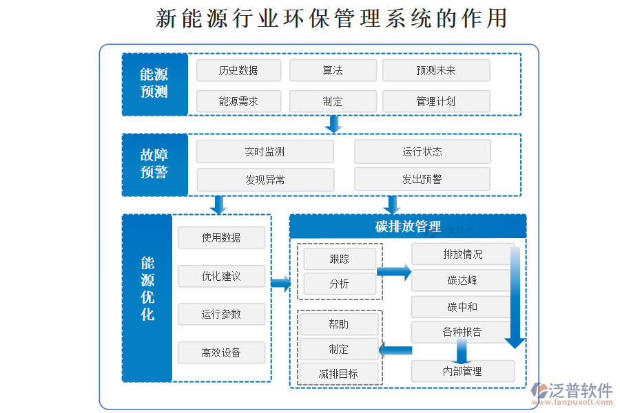 新能源行業(yè)環(huán)保管理系統(tǒng)的作用