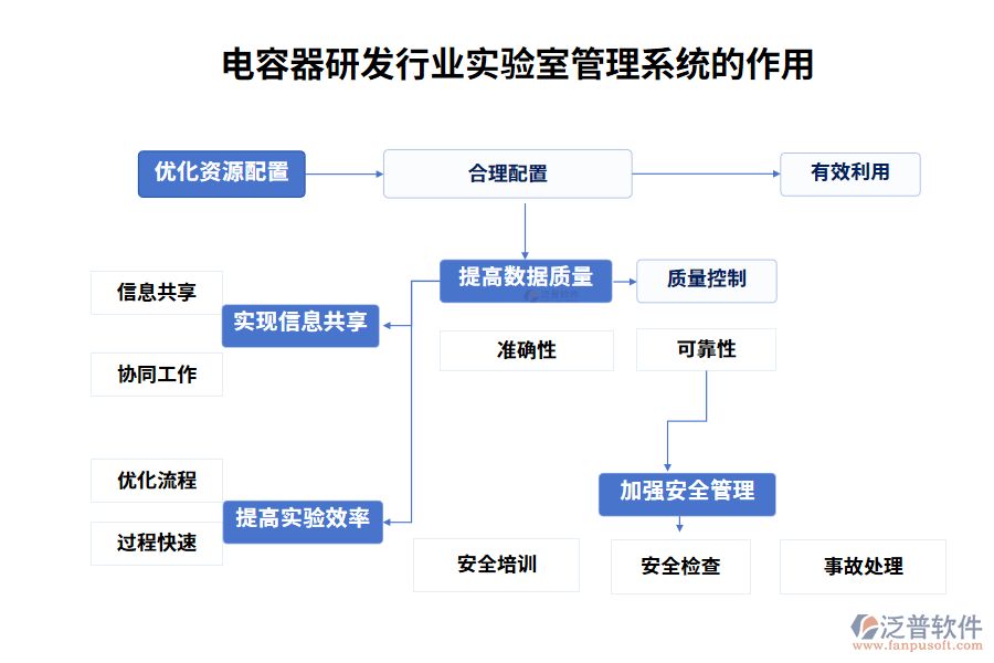 電容器研發(fā)行業(yè)實(shí)驗(yàn)室管理系統(tǒng)的作用