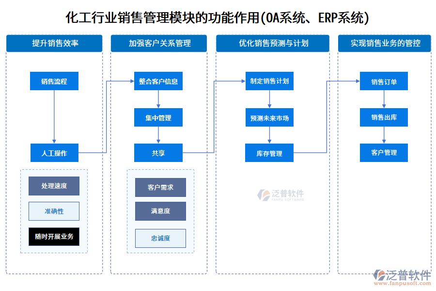 化工行業(yè)銷售管理模塊的功能作用(OA系統(tǒng)、ERP系統(tǒng))