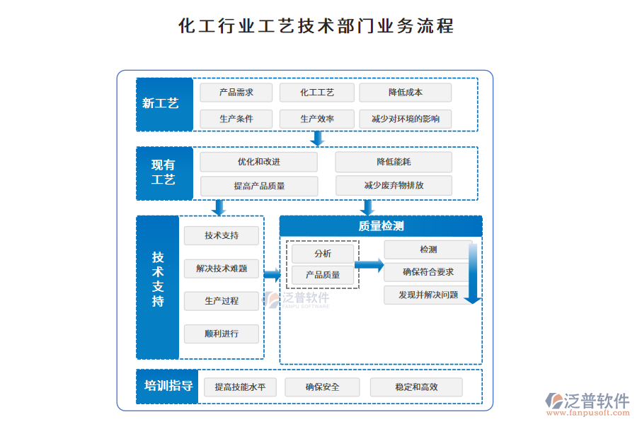 化工行業(yè)工藝技術(shù)部門(mén)業(yè)務(wù)流程