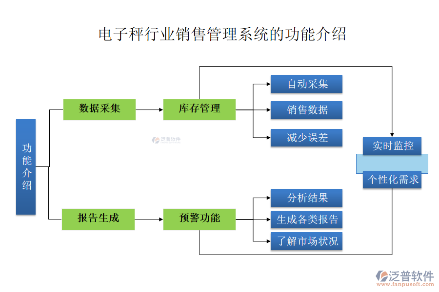 電子秤行業(yè)銷售管理系統(tǒng)的功能介紹