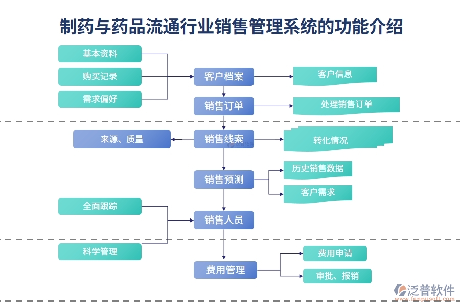 制藥與藥品流通行業(yè)銷(xiāo)售管理系統(tǒng)的功能介紹