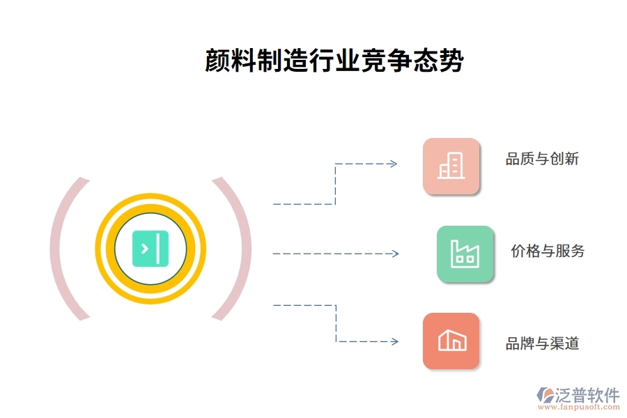 顏料制造行業(yè)競爭態(tài)勢