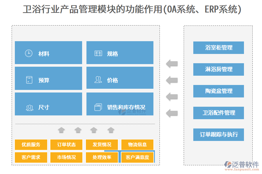 衛(wèi)浴行業(yè)產(chǎn)品管理模塊的功能作用(OA系統(tǒng)、ERP系統(tǒng))