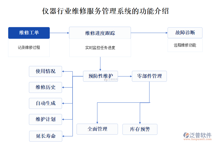 儀器行業(yè)維修服務管理系統(tǒng)的功能介紹