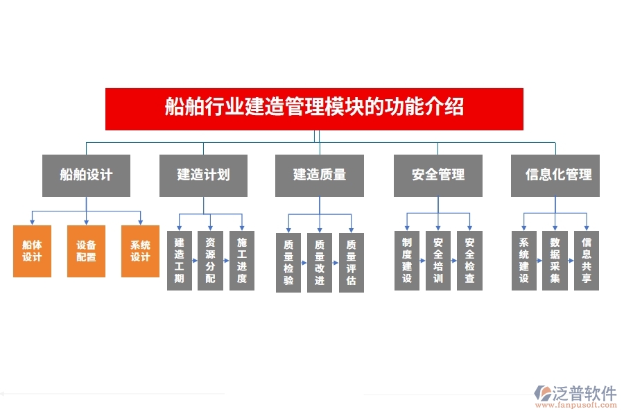 船舶行業(yè)建造管理模塊的功能介紹