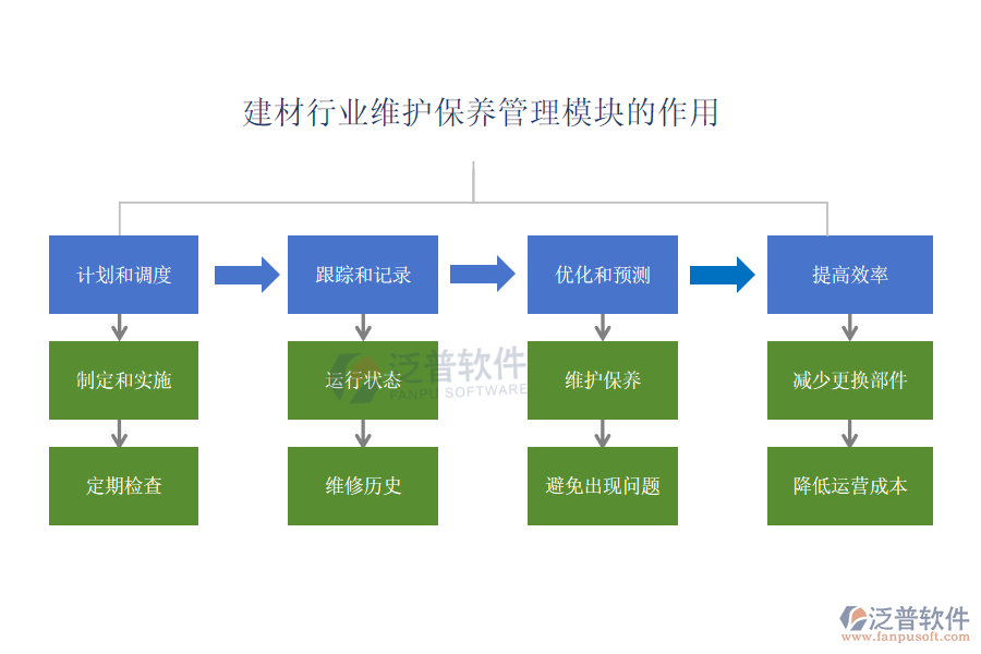 建材行業(yè)維護保養(yǎng)管理模塊的功能作用