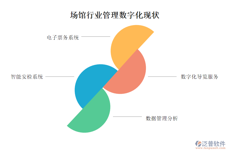 場館行業(yè)管理數(shù)字化現(xiàn)狀