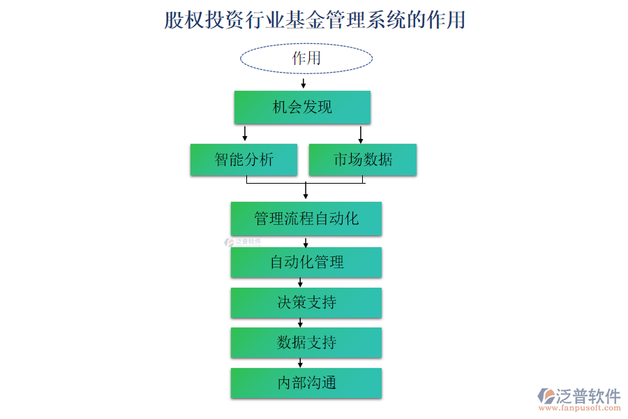 股權(quán)投資行業(yè)基金管理系統(tǒng)的作用