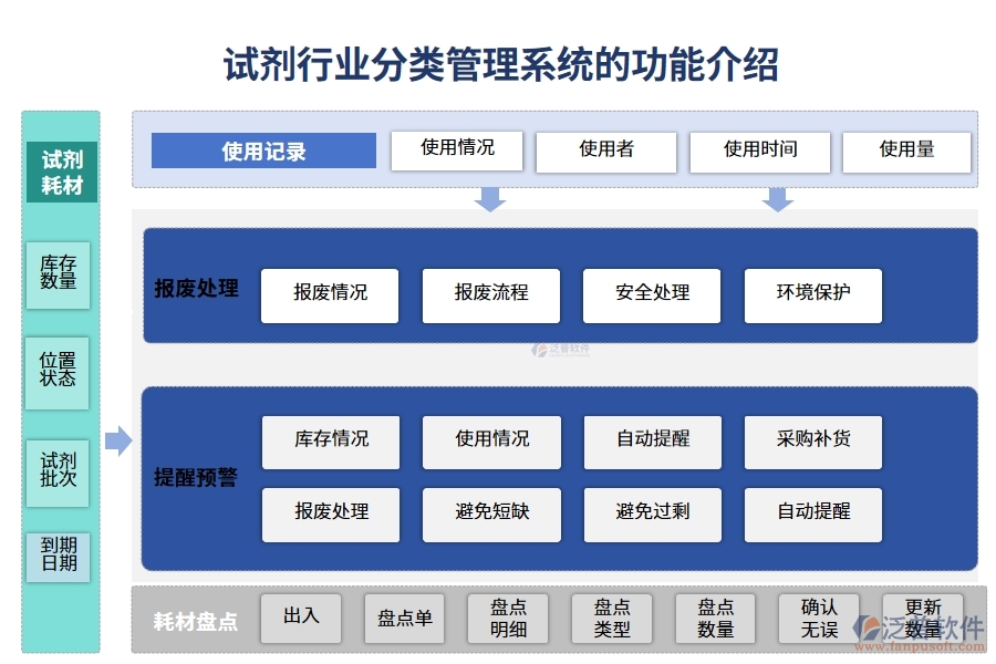 試劑行業(yè)分類管理系統(tǒng)的功能介紹