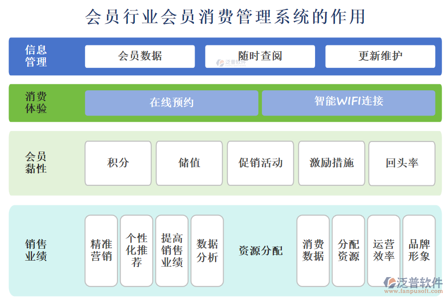 會(huì)員行業(yè)會(huì)員消費(fèi)管理系統(tǒng)的作用