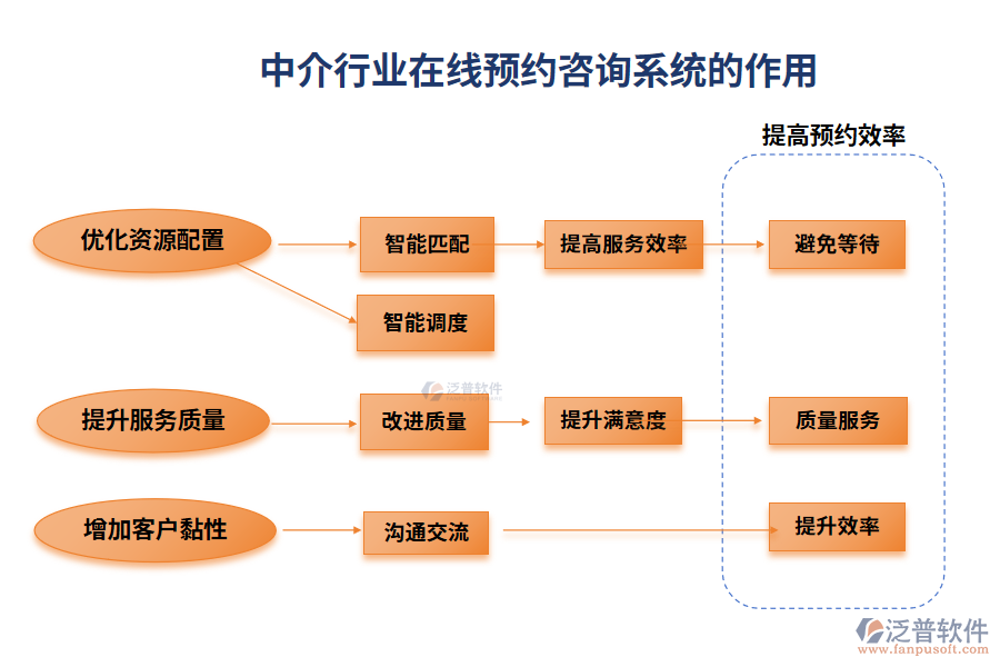 中介行業(yè)在線預(yù)約咨詢系統(tǒng)的作用