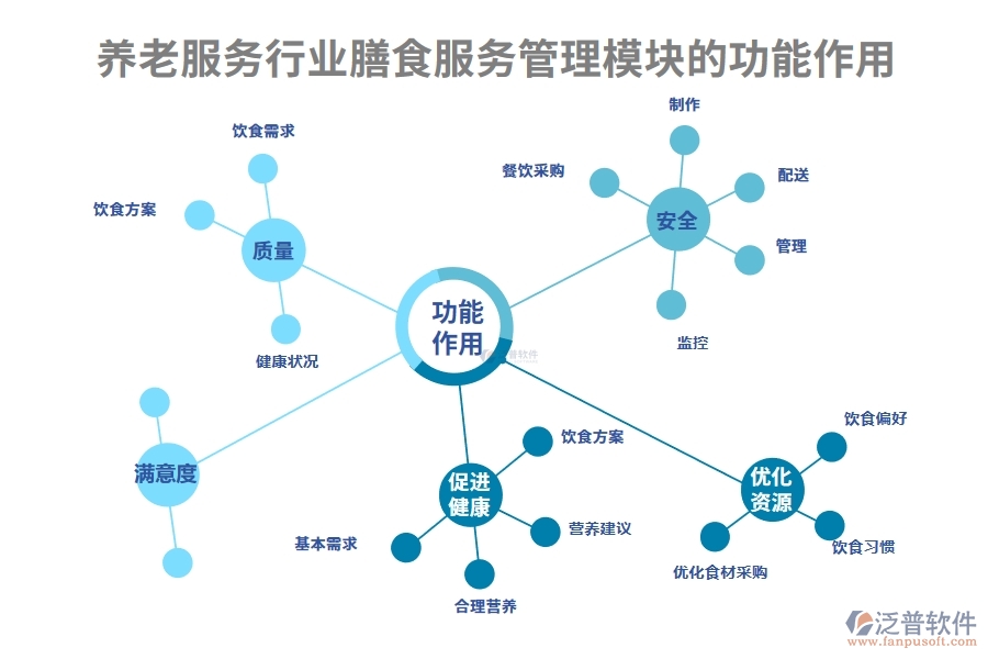 養(yǎng)老服務行業(yè)膳食服務管理模塊的功能作用