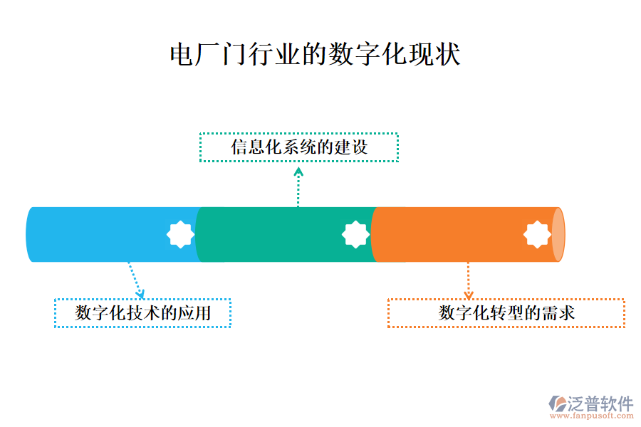 　三、電廠(chǎng)門(mén)行業(yè)的數(shù)字化現(xiàn)狀