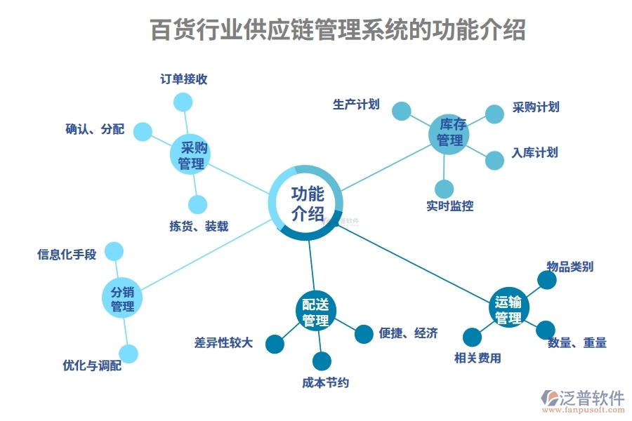 百貨行業(yè)供應(yīng)鏈管理系統(tǒng)的功能介紹