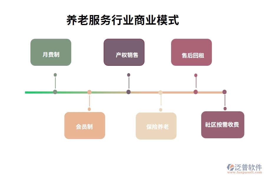 養(yǎng)老服務行業(yè)商業(yè)模式