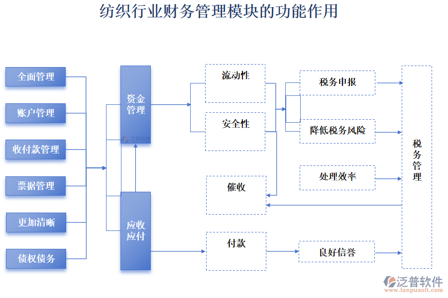 紡織行業(yè)財(cái)務(wù)管理模塊的功能作用