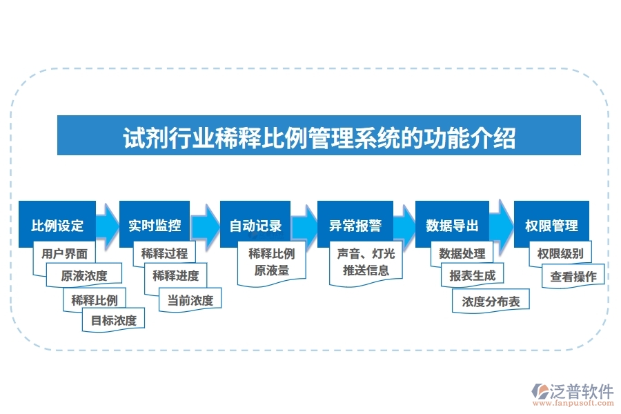 試劑行業(yè)稀釋比例管理系統(tǒng)的功能介紹