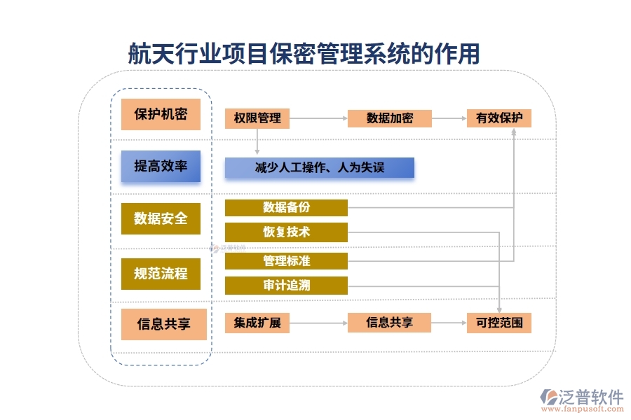 航天行業(yè)項(xiàng)目保密管理系統(tǒng)的作用