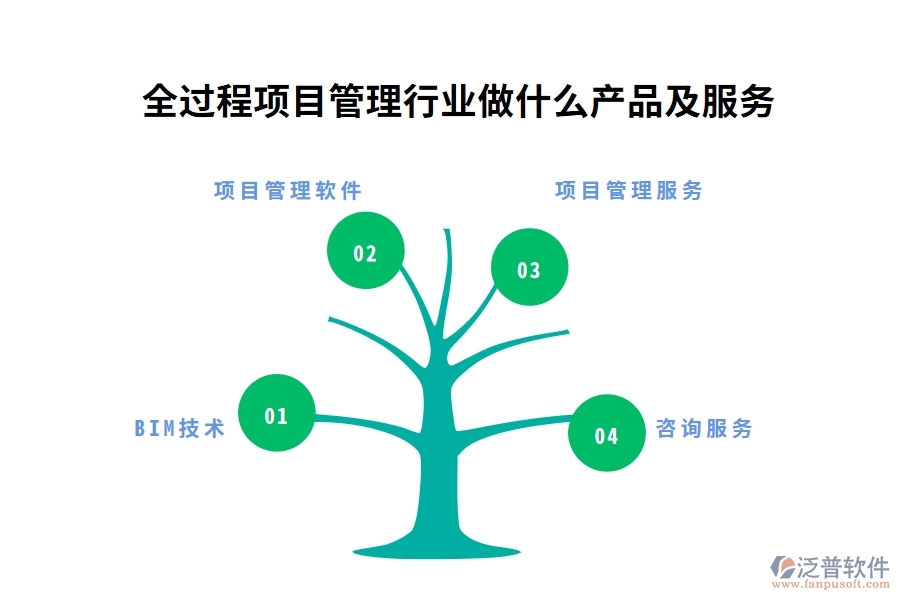 全過程項目管理行業(yè)做什么產(chǎn)品及服務(wù)