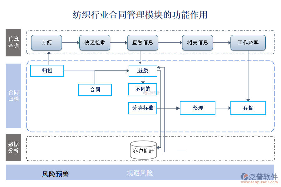 紡織行業(yè)合同管理模塊的功能作用