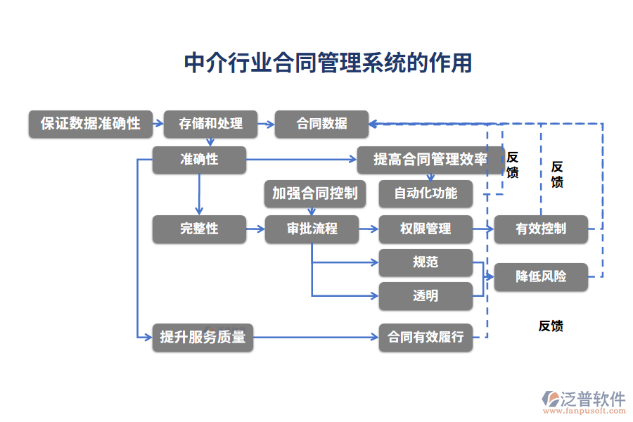 中介行業(yè)合同管理系統(tǒng)的作用