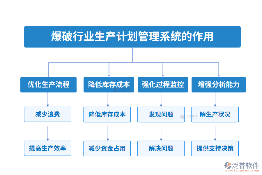 爆破行業(yè)生產(chǎn)計(jì)劃管理系統(tǒng)的作用