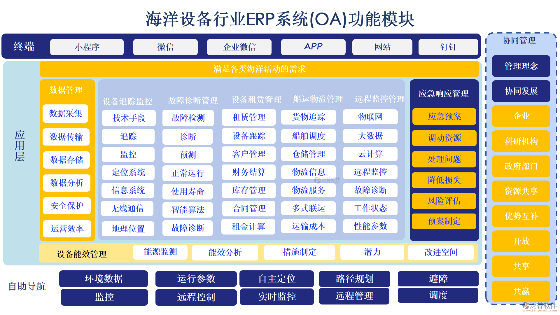 海洋設(shè)備行業(yè)ERP系統(tǒng)(OA)的功能模塊