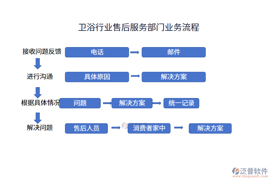 衛(wèi)浴行業(yè)售后服務部門業(yè)務流程