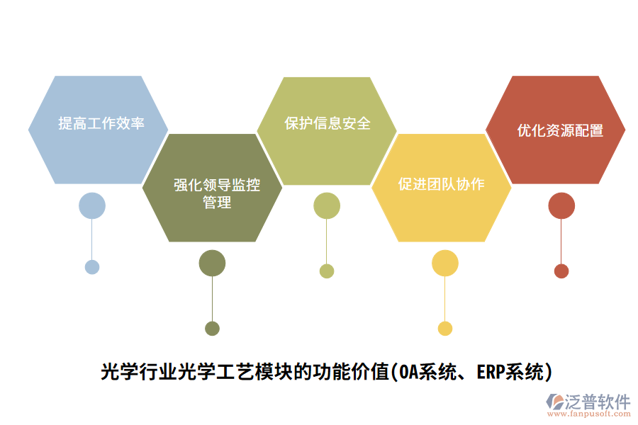 光學(xué)行業(yè)光學(xué)工藝管理模塊的功能價(jià)值(OA系統(tǒng)、ERP系統(tǒng))